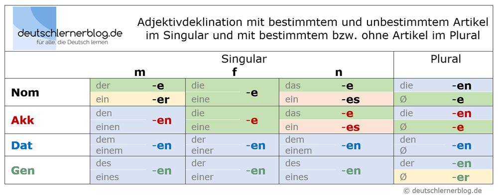 Declinacion De Adjetivos En Aleman Adjetivos en alemán. Tablas de declinaciones