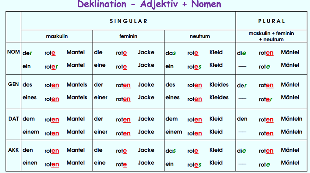 Declinacion De Adjetivos En Aleman Adjetivos en alemán. Tablas de declinaciones