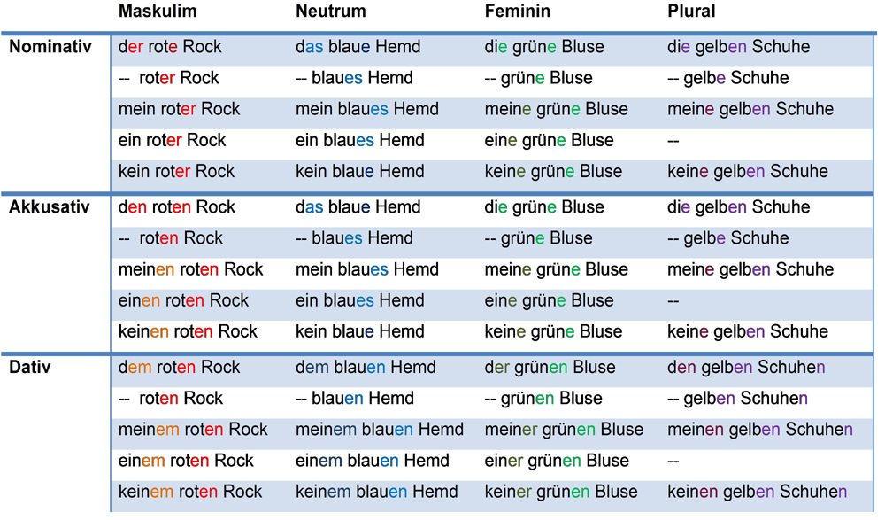 Declinacion De Adjetivos En Aleman Adjetivos en alemán. Tablas de declinaciones