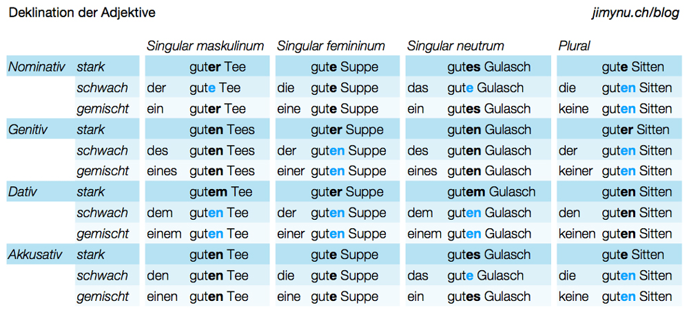 Declinacion De Adjetivos En Aleman Adjetivos en alemán. Tablas de declinaciones